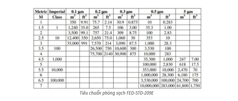 tiêu chuẩn phòng sạch