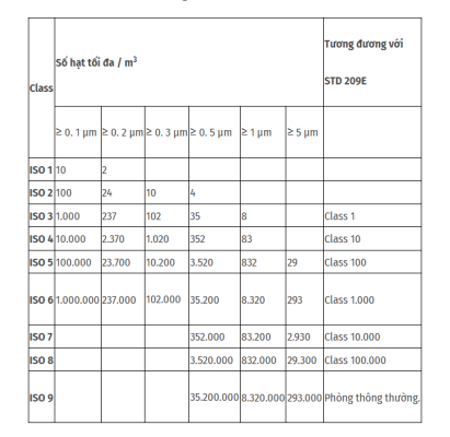 tiêu chuẩn phòng sạch